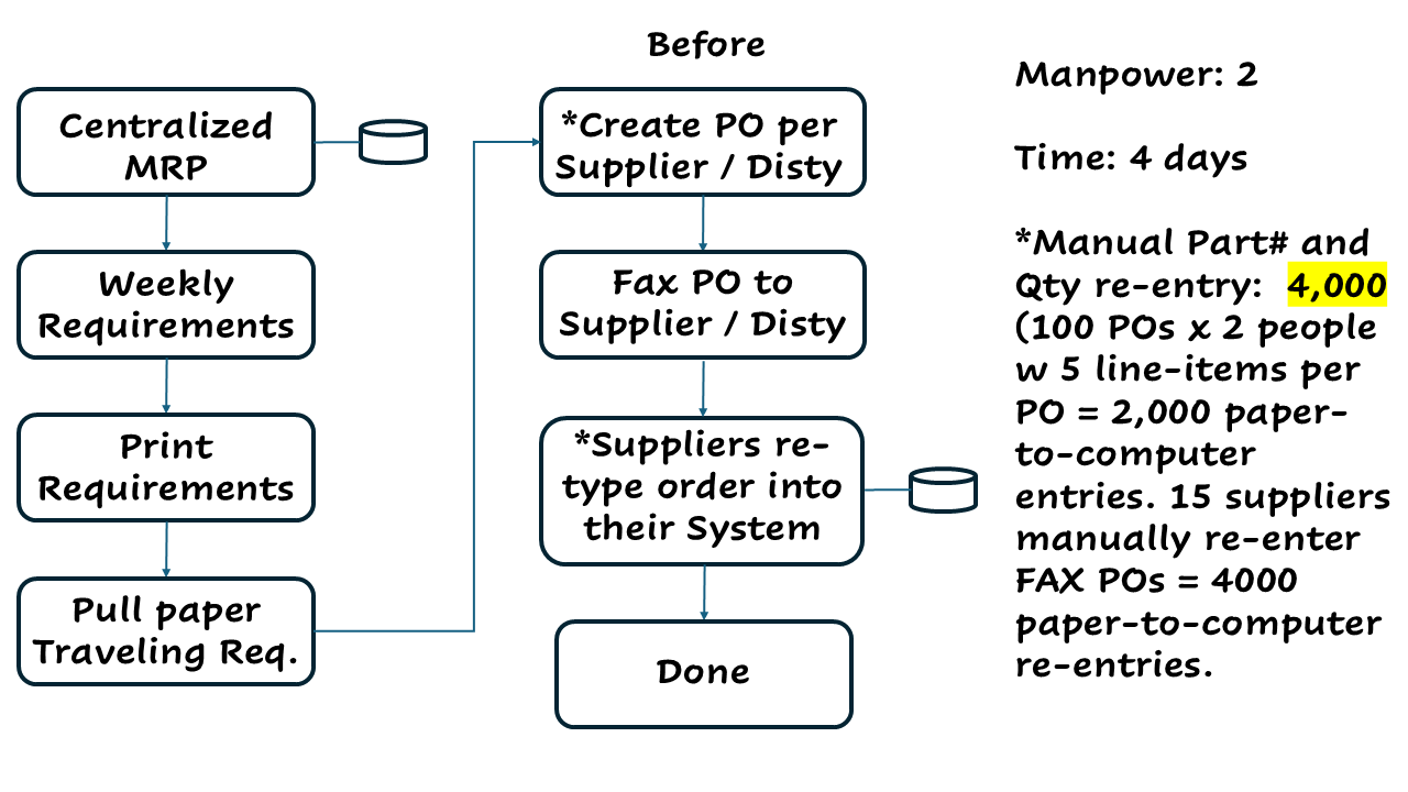 Manual process with multiple paper-to-computer re-entry steps